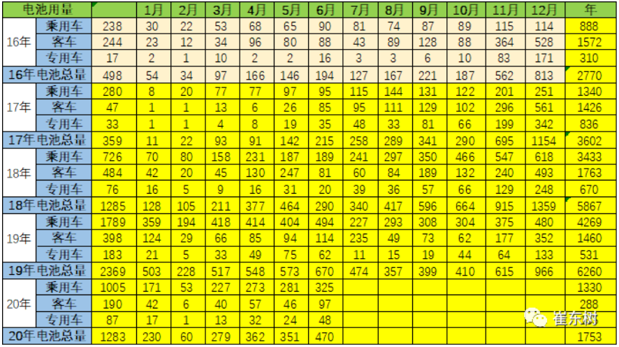 電池需求結(jié)構(gòu)特征明顯 電池需求結(jié)構(gòu)特征明顯
