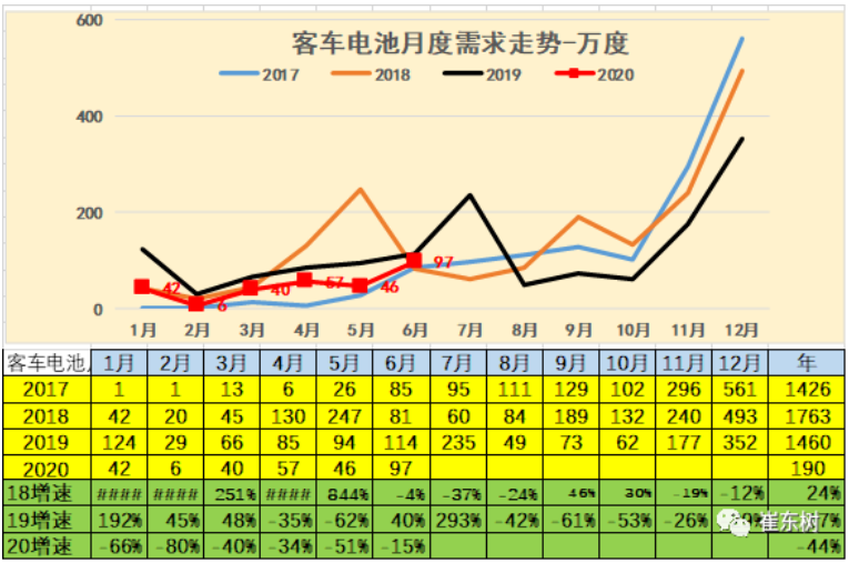 客車的電池需求 客車的電池需求