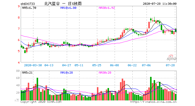 北汽藍(lán)谷兩年三易總經(jīng)理 明星車(chē)型光環(huán)褪去銷(xiāo)量降9成