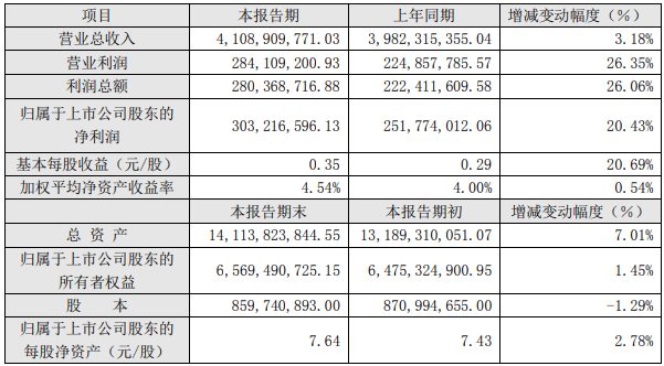 南都電源2020年半年度主要財務數據和指標（單位：元）