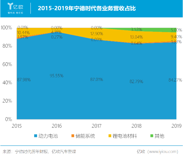 市值被過度高估 寧德時代靠什么填補(bǔ)想象空間？