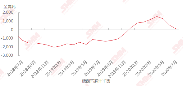 鈷價漲幅已超預期 或將回歸理性水平