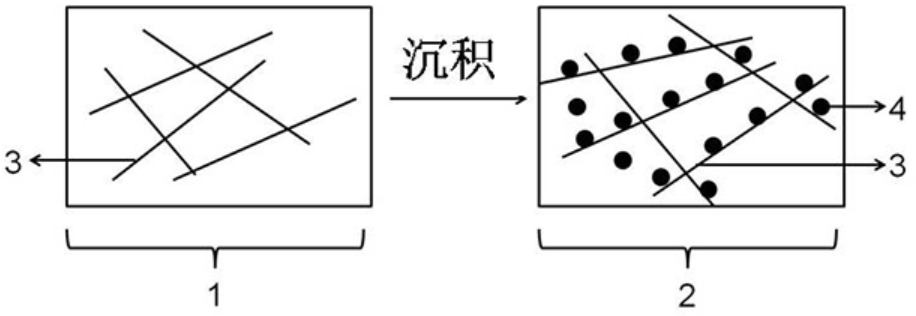 1、2分別為三維石墨烯宏觀體材料和石墨烯復合材料，3、4分別為石墨烯納米片以及沉積在石墨烯表面的納米顆粒