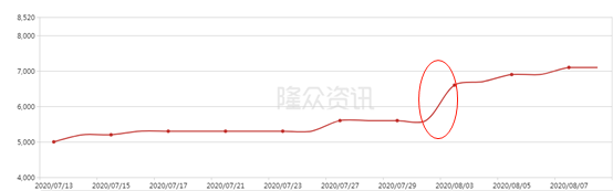 碳酸二甲酯節(jié)節(jié)攀高至今年高點