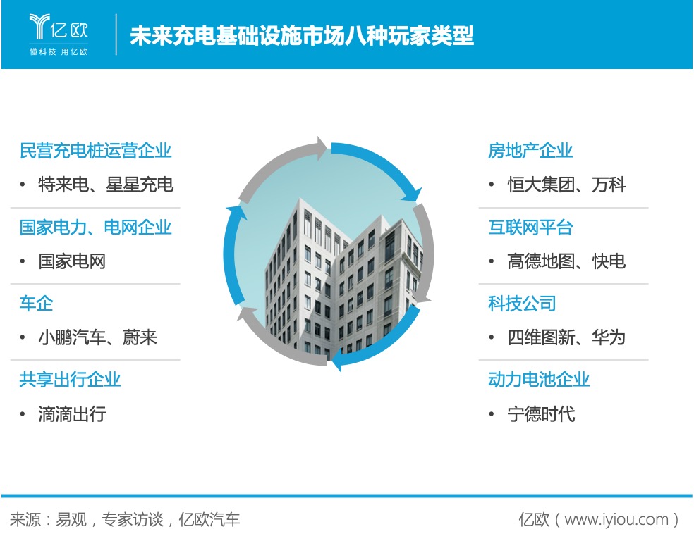 充電基礎(chǔ)設(shè)施市場玩家類型 充電基礎(chǔ)設(shè)施市場玩家類型