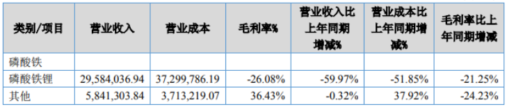安達科技上半年相關財務數據（單位：元）