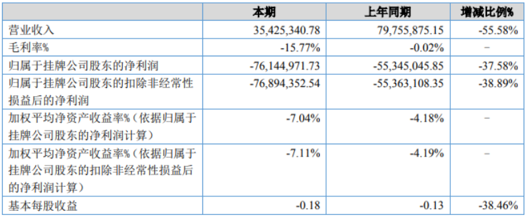 安達科技上半年相關財務數據（單位：元）