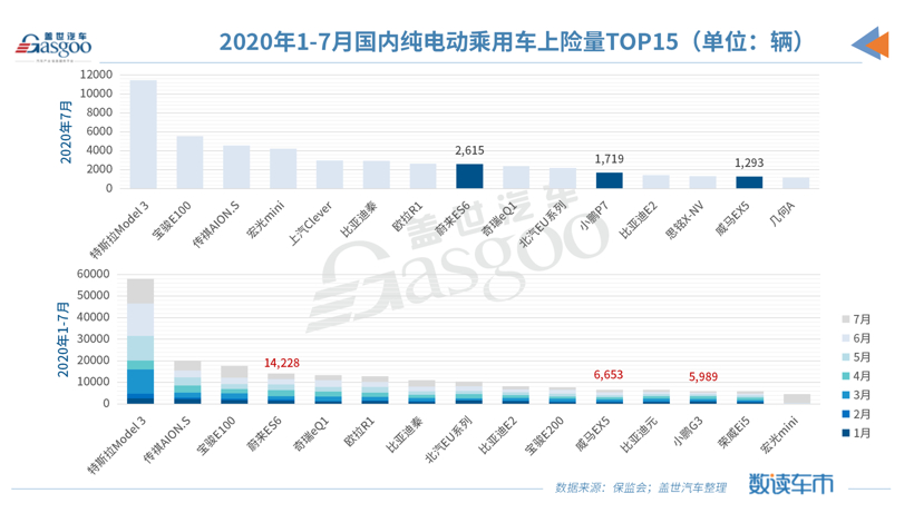 7月造車新勢力上險量同比上漲433% 非營運新車占比超九成
