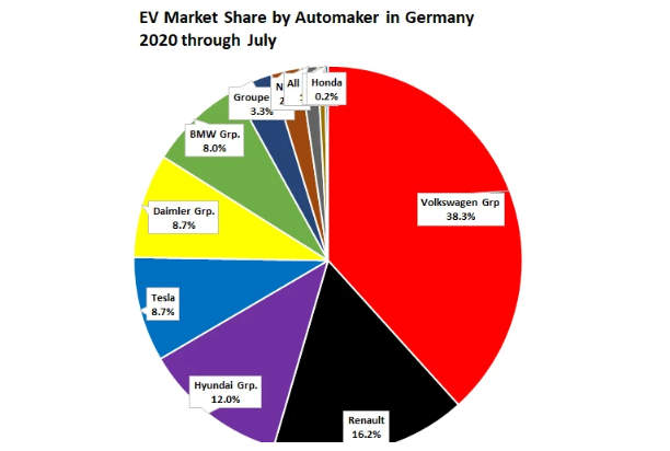 7月份每家汽車制造商電動汽車在德國的市場份額