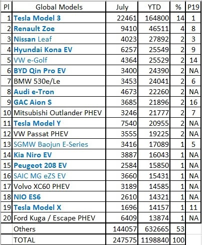 2020年7月及頭7個(gè)月全球插電式電動(dòng)車(chē)型銷(xiāo)量一覽