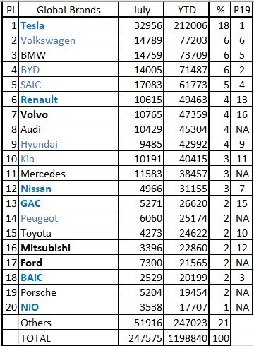 2020年7月及頭7個(gè)月全球插電式電動(dòng)車(chē)品牌銷(xiāo)量一覽