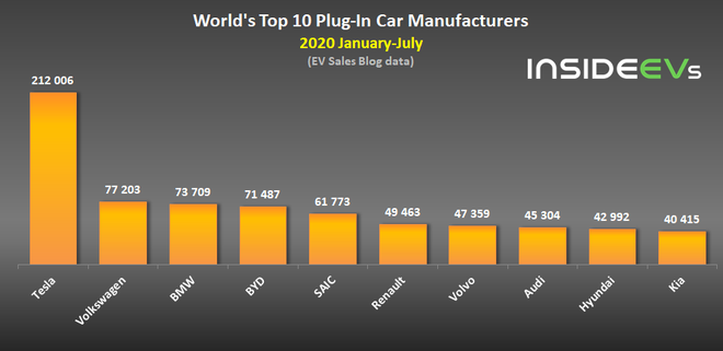 2020年1-7月全球插電式電動(dòng)車(chē)廠商銷(xiāo)量一覽
