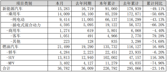 比亞迪2020年8月銷(xiāo)量快報(bào)（單位：輛）