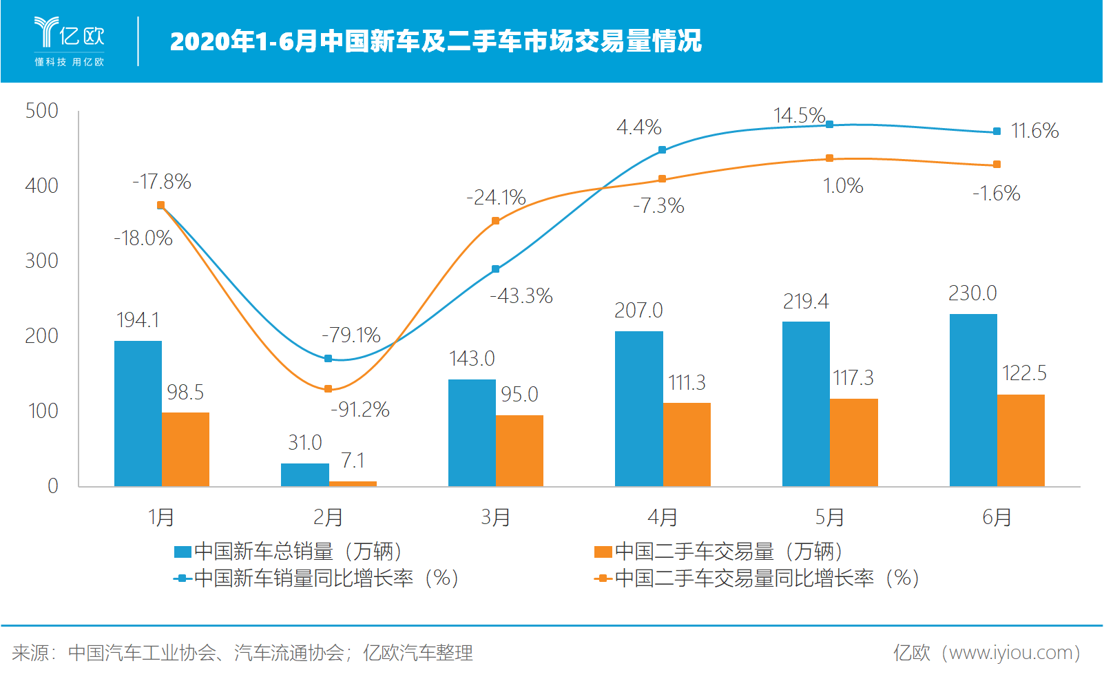 2020上半年中國新車及二手車市場交易量情況