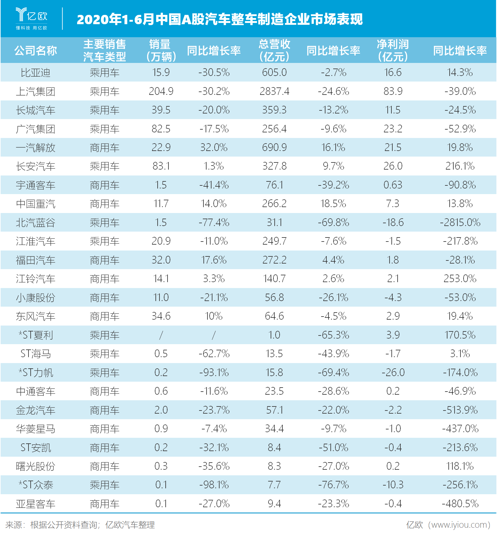 2020年1-6月中國A股整車制造企業市場表現