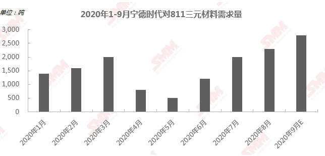 寧德時(shí)代明年高鎳需求可達(dá)33GWh 高鎳低鈷路線仍是未來發(fā)展趨勢