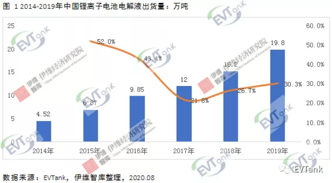 2019年中國電解液出貨量十五強出爐 6家企業(yè)出貨量逾萬噸