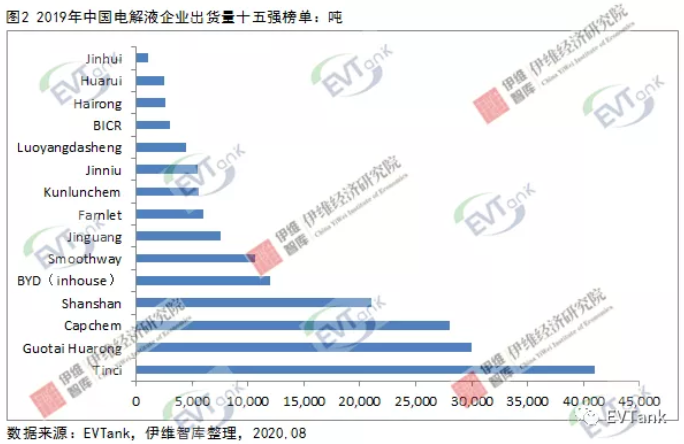 2019年中國電解液出貨量十五強出爐 6家企業(yè)出貨量逾萬噸