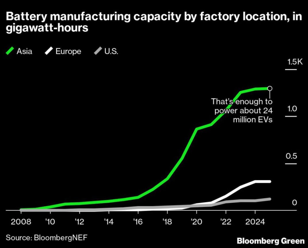 電動車電池這場仗  美國還有翻身的機會嗎？