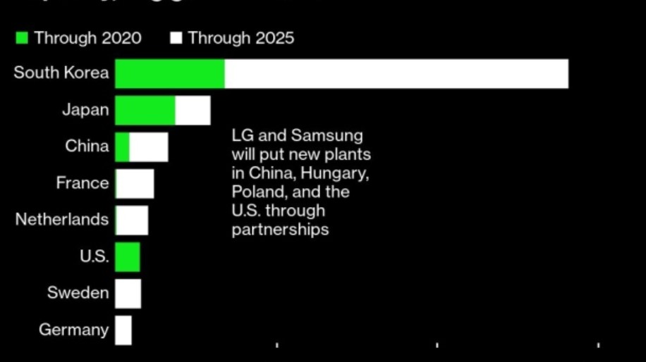電動車電池這場仗  美國還有翻身的機會嗎？