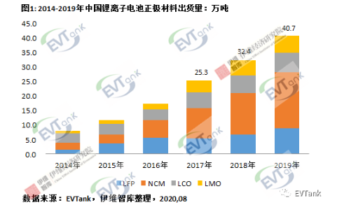 2019年中國(guó)鋰離子電池正極材料企業(yè)出貨量二十強(qiáng)