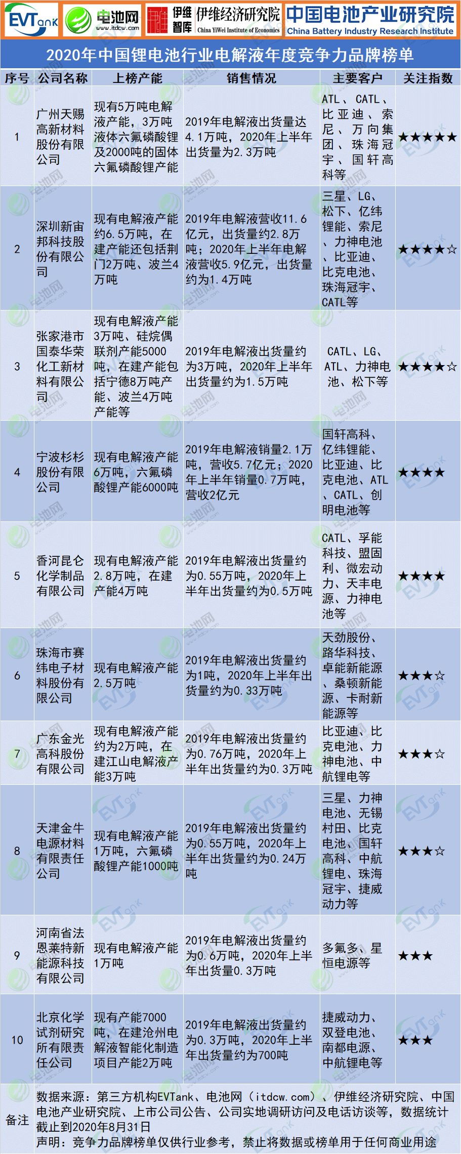 2020年中國鋰電池行業電解液年度競爭力品牌榜單 2020年中國鋰電池行業電解液年度競爭力品牌榜單