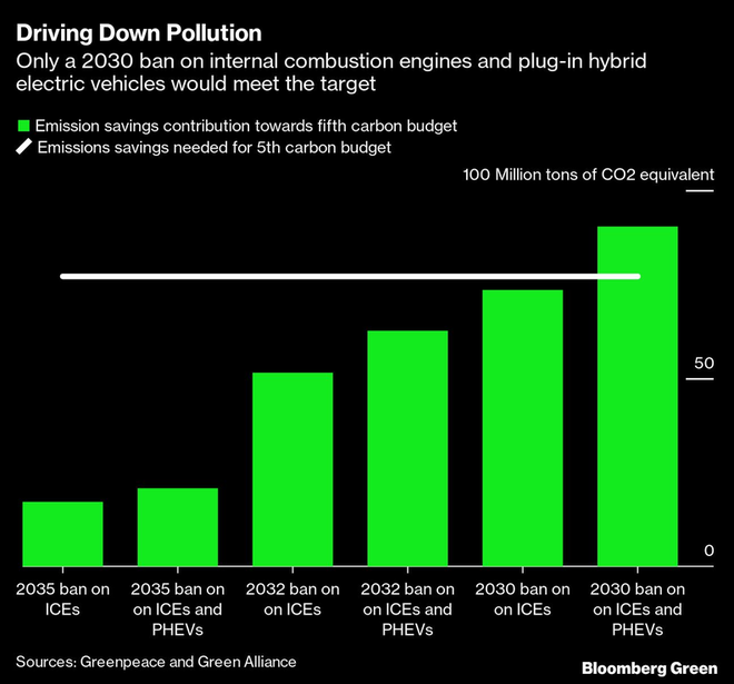 英國政府在2030年、2032年、2035年禁止內燃引擎汽車和插電混動車將造成二氧化碳排放量的明顯差異
