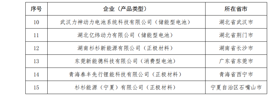 第五批《鋰離子電池行業(yè)規(guī)范條件》企業(yè)名單 第五批《鋰離子電池行業(yè)規(guī)范條件》企業(yè)名單