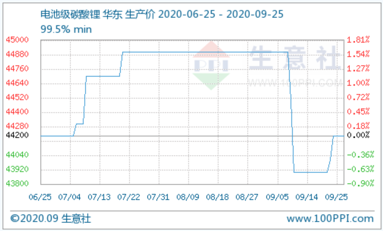 （圖：碳酸鋰產品P值曲線圖 來源：生意社商品分析系統）