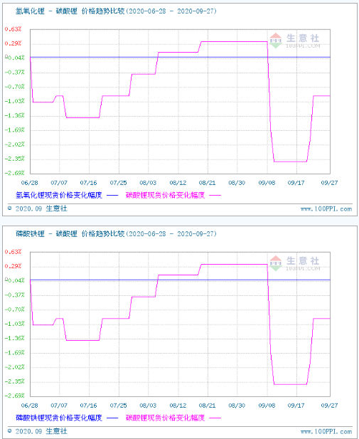 碳酸鋰,鋰礦,氫氧化鋰,磷酸鐵鋰