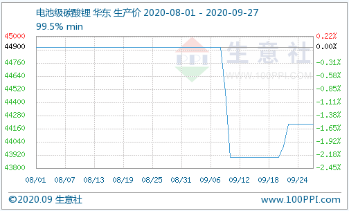 9月碳酸鋰整理下行 后市仍舊區間震蕩