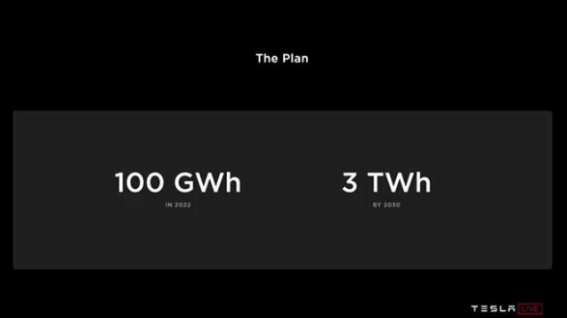 特斯拉計劃在奧斯汀工廠配套電池生產(chǎn)基地 目標(biāo)年產(chǎn)100GWh
