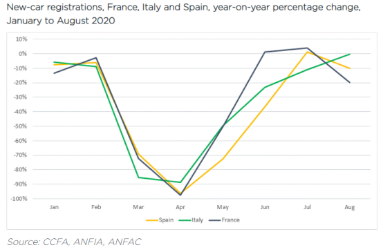 2020年1至8月法國、意大利和西班牙新車銷量同比變化