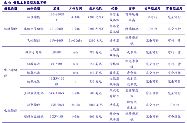 儲能“十四五”發(fā)展專題：能源領域的“下一站天后”