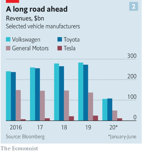各大主要汽車廠商及特斯拉歷年營收