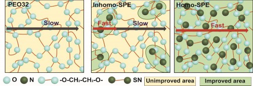 固態電解質鋰離子傳輸模式示意圖