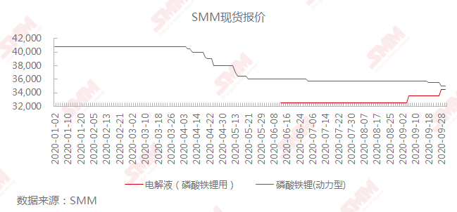 動力電池市場回暖 電解液價格大漲磷酸鐵鋰價格卻持續下跌