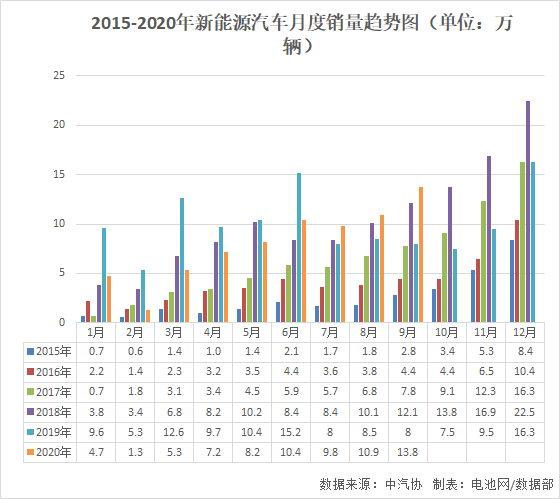 9月我國新能源車銷售13.8萬輛 動力電池裝車量6.6GWh