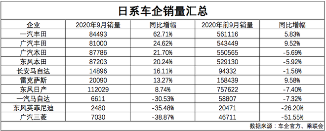 日系車前9月市占率增2.1% 但兩極分化卻愈發明顯