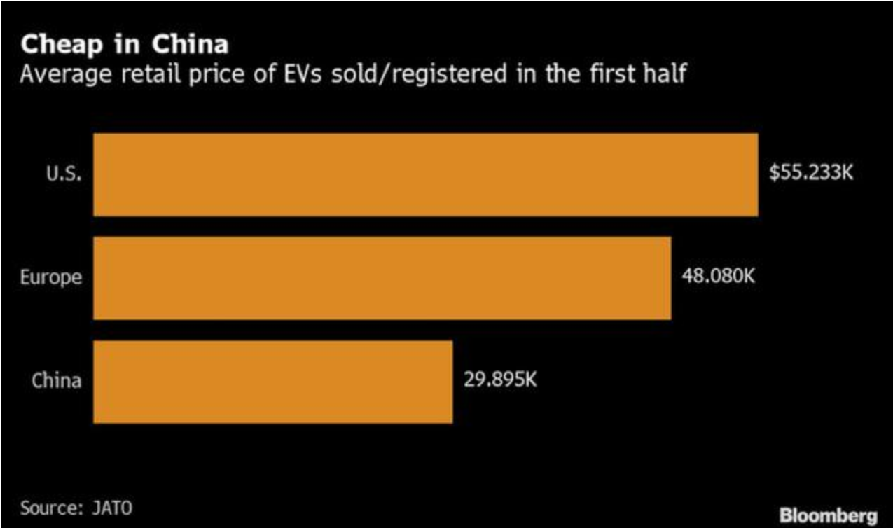 2020年上半年，電動車的平均零售價格