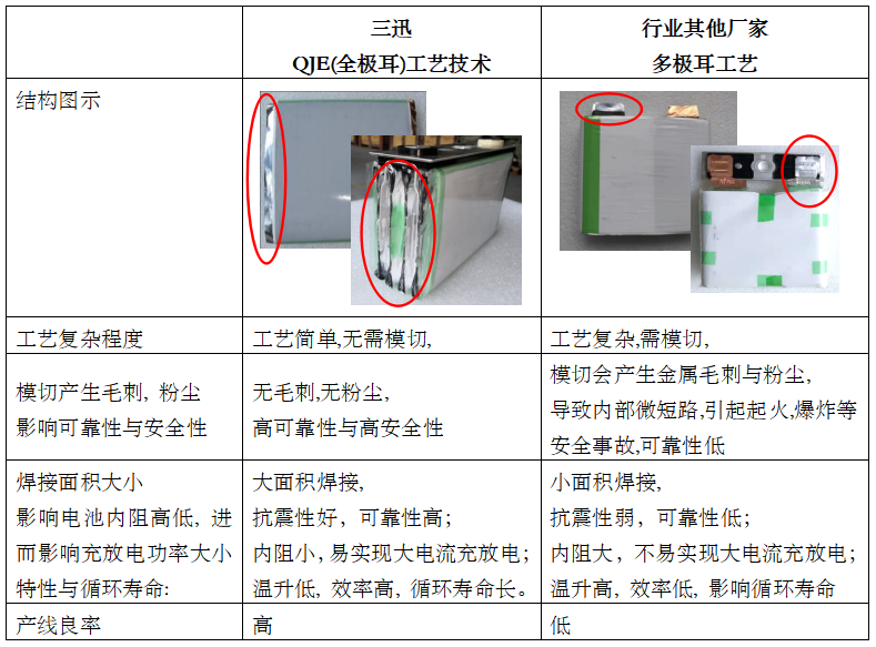 三迅新能源新技術(shù)破解制約鋰電池在新能源動力及儲能應用中四大瓶頸