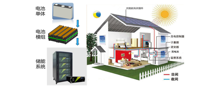 三迅新能源新技術(shù)破解制約鋰電池在新能源動力及儲能應用中四大瓶頸