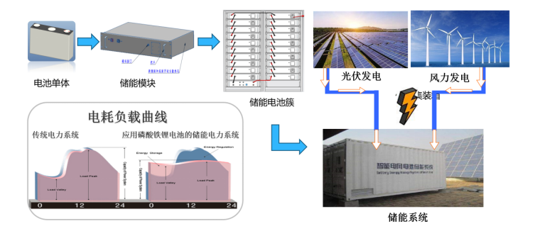 三迅新能源新技術(shù)破解制約鋰電池在新能源動力及儲能應用中四大瓶頸