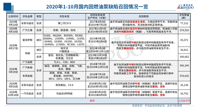 10月召回14.5萬輛：純電動車型扎堆 燃油泵或再致大規(guī)模召回