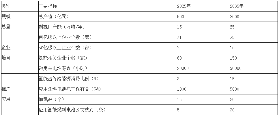 岳陽市氫能產業發展主要指標目標