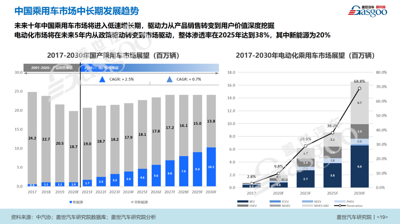 2025年新能源車銷量占比20%如何實現？供、需雙向發力是關鍵