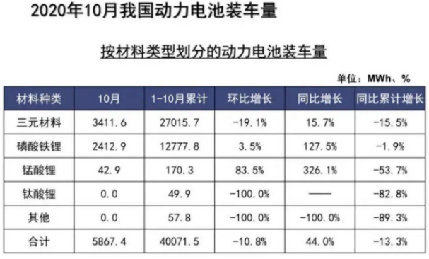 10月磷酸鐵鋰電池裝車量同比大增 企業加速布局 市場回春？