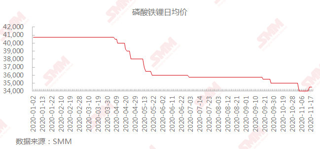 10月磷酸鐵鋰電池裝車量同比大增 企業加速布局 市場回春？