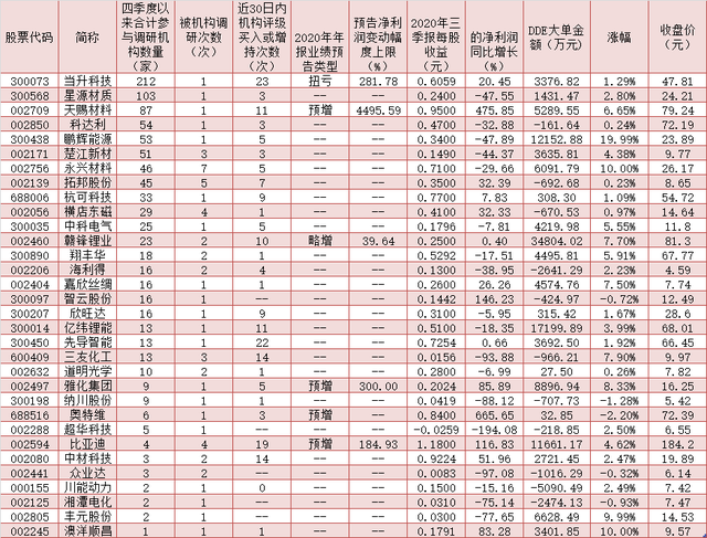 四季度以來獲機構調研的鋰電池概念股一覽