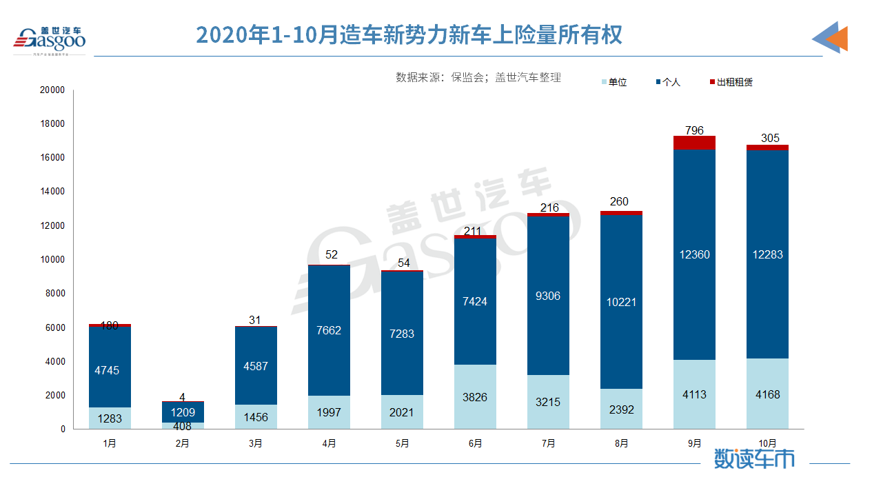 造車新勢力1-10月上險量10.4萬輛 蔚來/理想/小鵬穩居前三